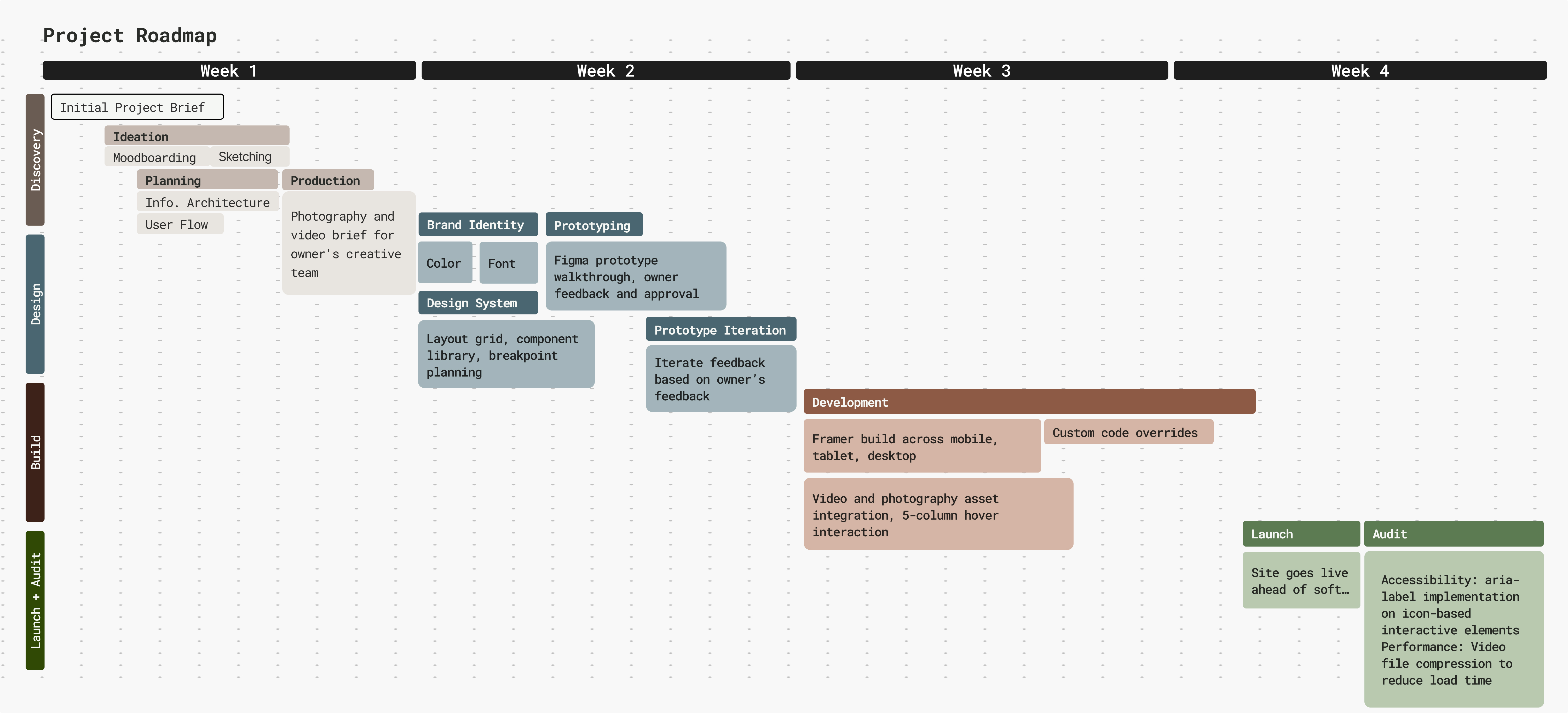 Project roadmap — 4-week timeline across Discovery, Design, Build, and Launch phases
