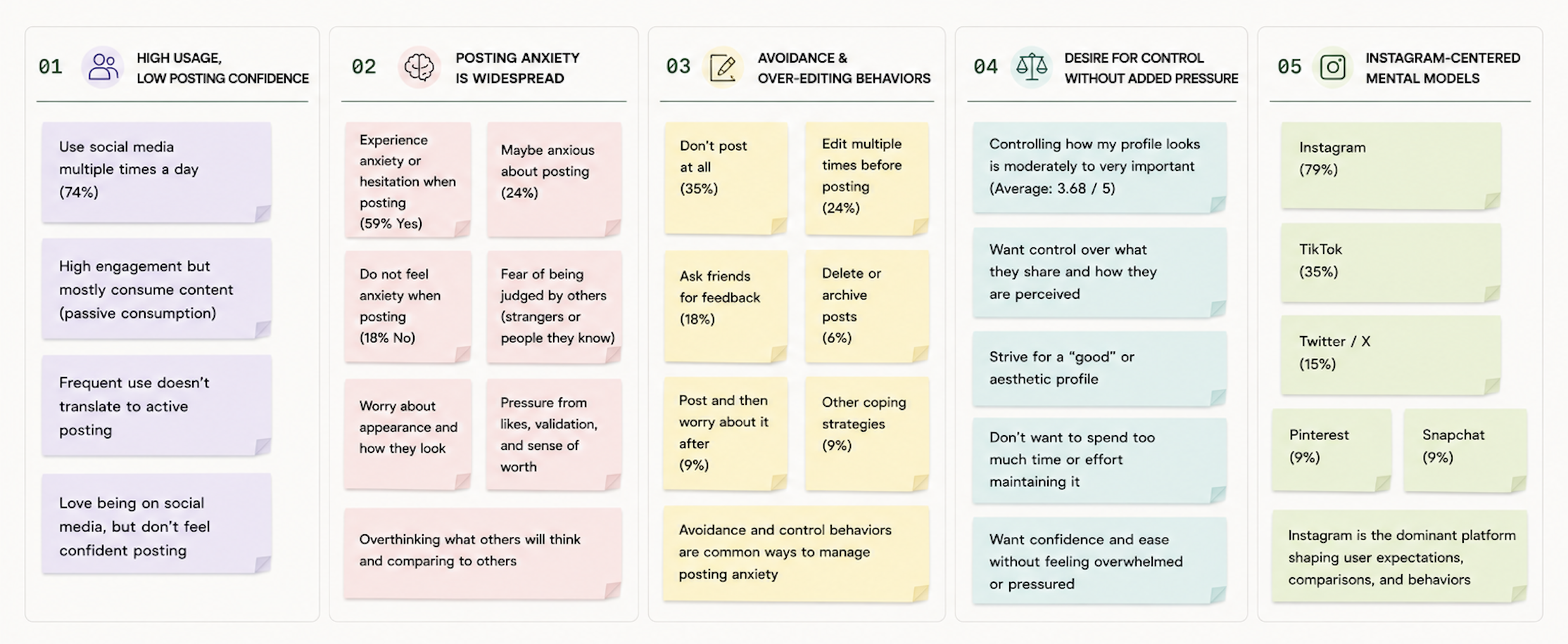 Affinity map clustering survey findings into themes — posting anxiety, overthinking, disengagement, and pressure to perform