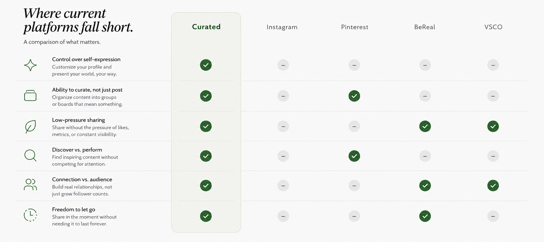 Competitive analysis benchmarking Curated against Instagram, Pinterest, BeReal, and VSCO across control, low-pressure sharing, and connection